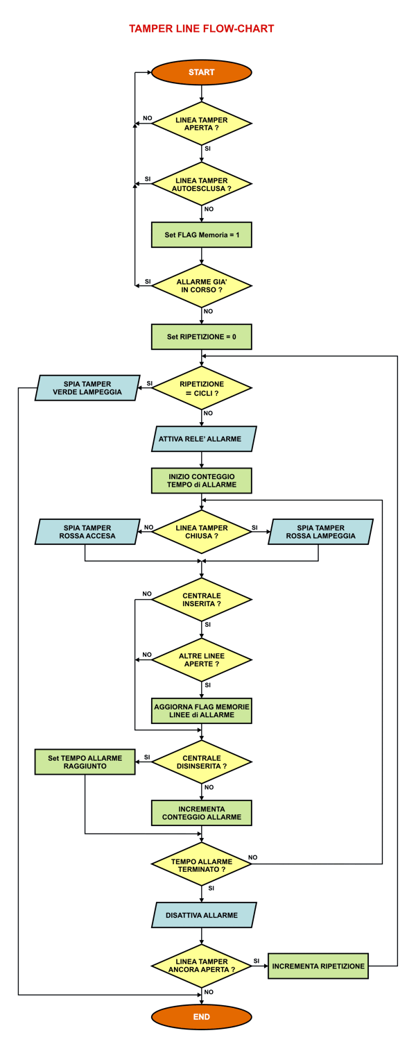 PIC-4 Burglar Alarm Control Panel Tamper Line 24H Flow-Chart