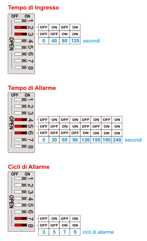 Centrale Antifurto - La Programmazione