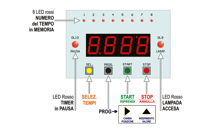 Comandi e Spie del Timer DR-841