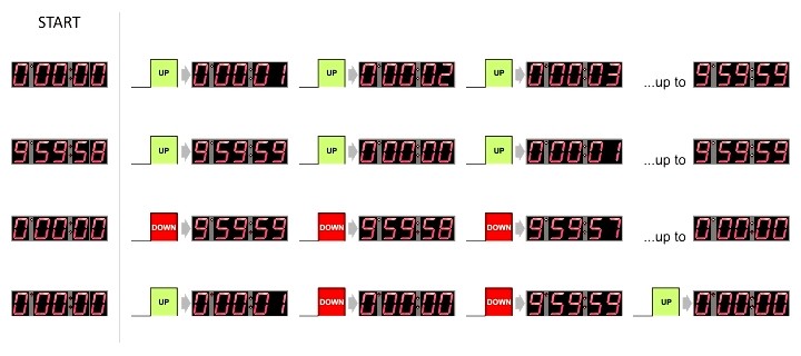 Event Counter - How to works 1x1
