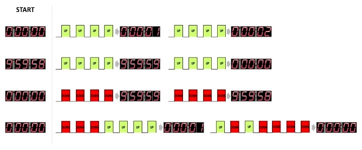 Event Counter - How to works 4x1