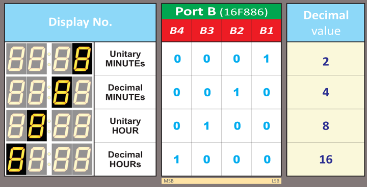 Port-B for management 7 Segments