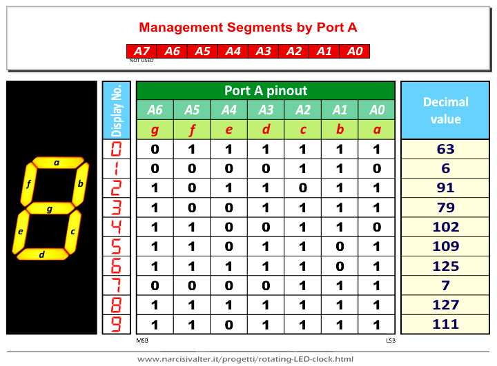 Port-A for management 7 Segments