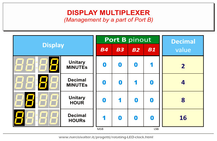 Port-A for management 7 Segments