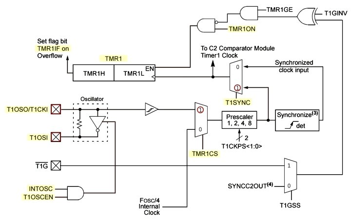 Il Timer1 del PIC16F886