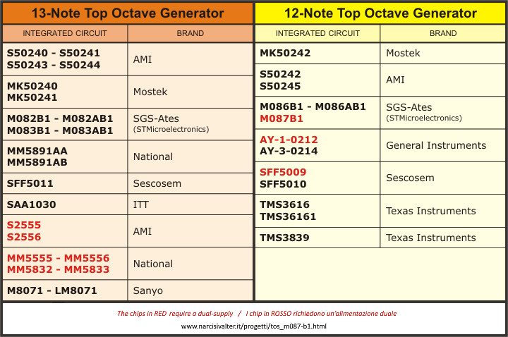List of Top Octave Synthesizer chips