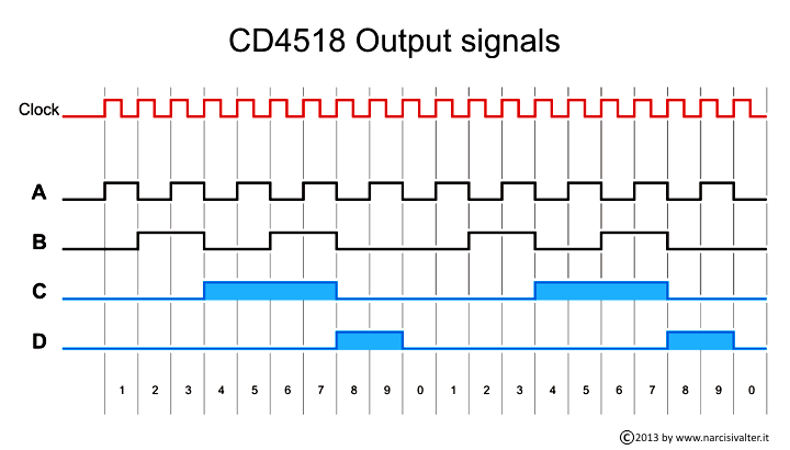 CD4518 Output Diagram