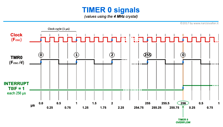 Timer 0 Interrupt / Overflow