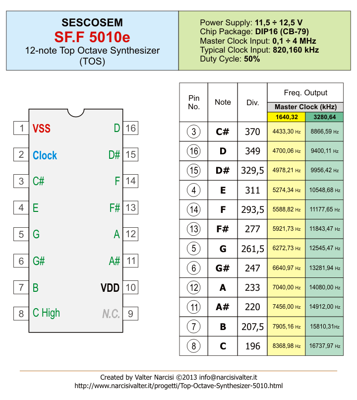 SFF.5010 12-note Top Octave Synthesizer Frequency Outputs