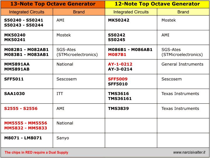 List of Top Octave Synthesizer Generator